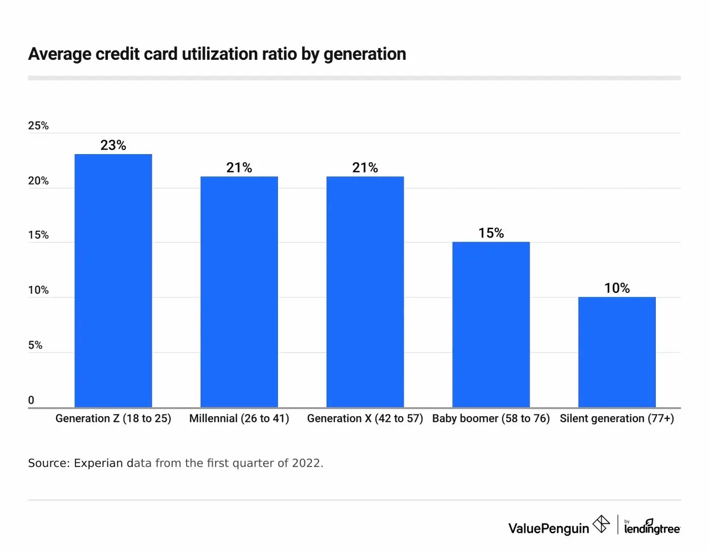 Average credit card utilization ratio by generation